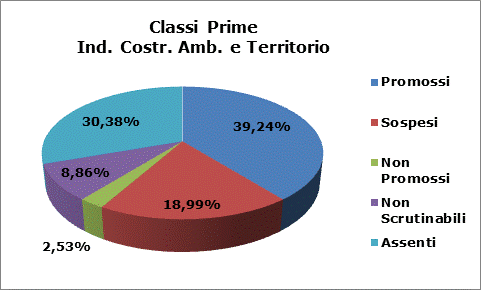 Esiti Prime Costruzioni Ambiente e Territorio