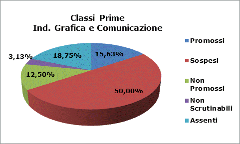Esiti Prime Grafica e Comunicazione
