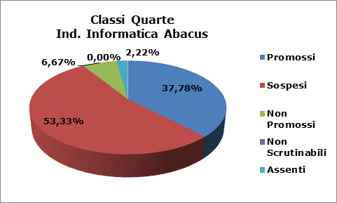 Esiti Quarte Informatica Abacus