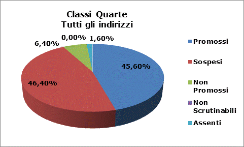 Esiti Tutte le Quarte