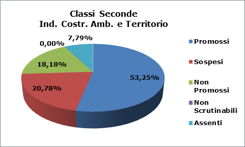 Esiti Seconde Costruzioni, Ambiente e Territorio