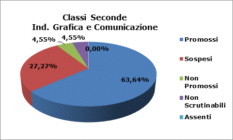 Esiti Seconde Grafica e Comunicazione