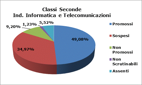 Esiti Seconde Informatica e Telecomunicazioni