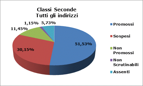 Esiti di Tutte le Seconde