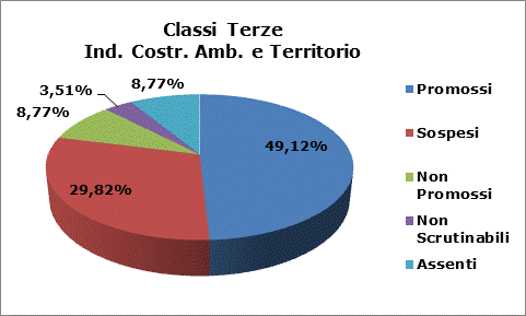 Esiti Terze Costruzioni, Ambiente e Territorio