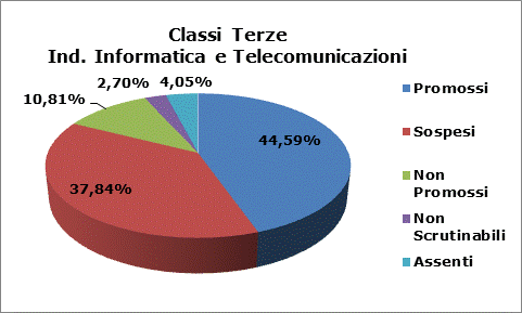 Esiti Terze Informatica e Telecomunicazioni