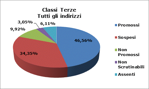 Esiti Tutte le Terze