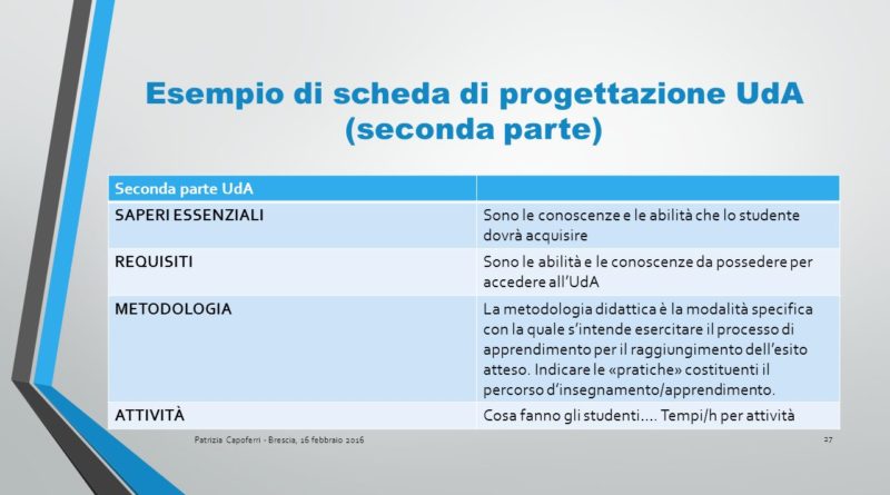 Seconda parte UdA. SAPERI ESSENZIALI. Sono le conoscenze e le abilità che lo studente dovrà acquisire. REQUISITI. Sono le abilità e le conoscenze da possedere per accedere all’UdA. METODOLOGIA. La metodologia didattica è la modalità specifica con la quale s’intende esercitare il processo di apprendimento per il raggiungimento dell’esito atteso. Indicare le «pratiche» costituenti il percorso d’insegnamento/apprendimento. ATTIVITÀ. Cosa fanno gli studenti…. Tempi/h per attività. Patrizia Capoferri - Brescia, 16 febbraio 2016.