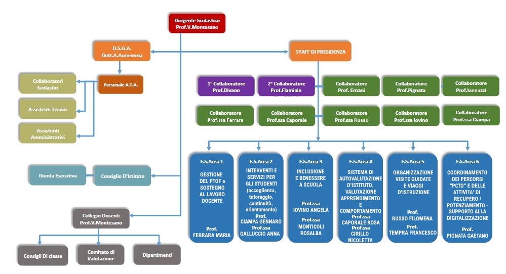 organigramma 2020-2021